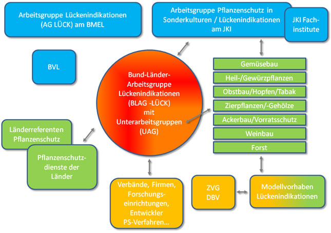 Verbundvorhaben Lückenindikationen